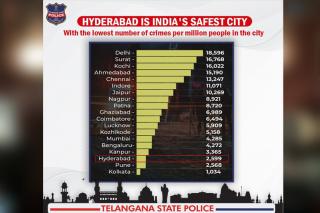 హైదరాబాద్ దేశంలోనే అత్యంత సురక్షితమైన నగరం