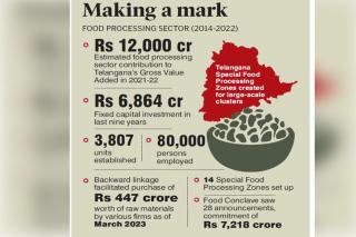 Telangana evolves as India’s food processing hub